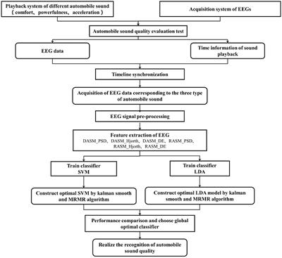 Study of Auditory Brain Cognition Laws-Based Recognition Method of Automobile Sound Quality